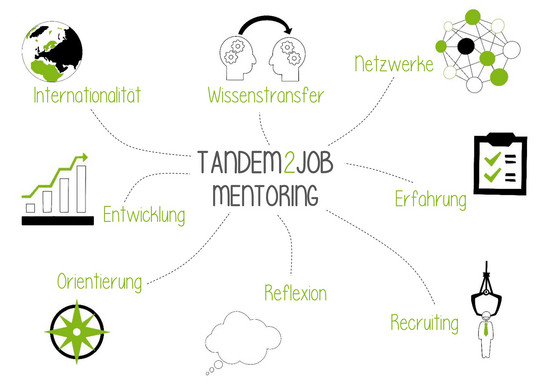 Grafik zum Mentoringprogramm tandem2job mit den Unterstützungsmöglichkeiten